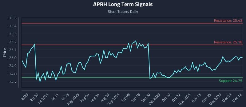 APRH Long Term Analysis for December 13 2025 APRH Long Term Analysis for December 13 2025