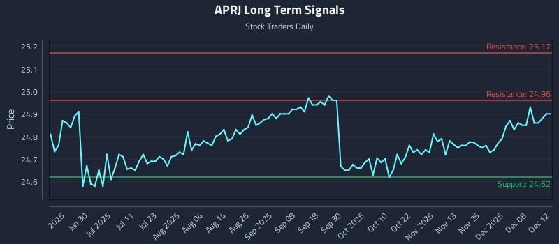 APRJ Long Term Analysis for December 13 2025