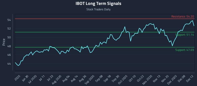 IBOT Long Term Analysis for December 13 2025 IBOT Long Term Analysis for December 13 2025