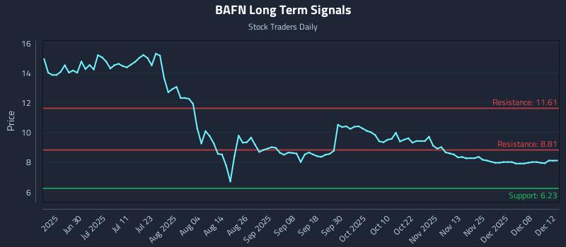BAFN Long Term Analysis for December 13 2025