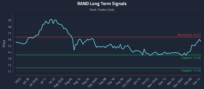 RAND Long Term Analysis for December 13 2025 RAND Long Term Analysis for December 13 2025