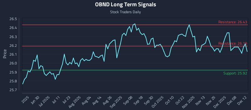 OBND Long Term Analysis for December 13 2025