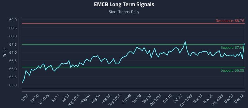 EMCB Long Term Analysis for December 13 2025 EMCB Long Term Analysis for December 13 2025