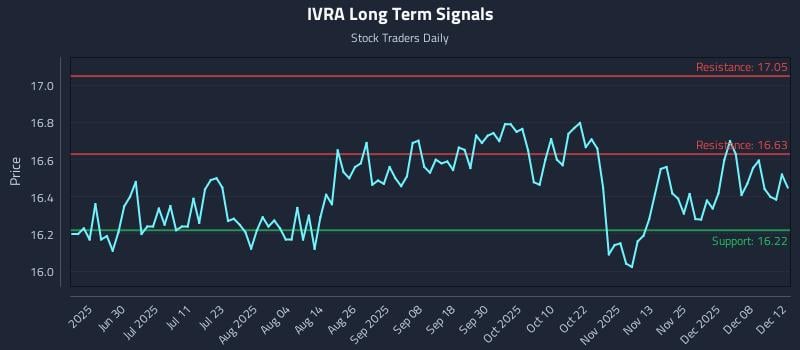 IVRA Long Term Analysis for December 13 2025 IVRA Long Term Analysis for December 13 2025