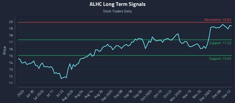 ALHC Long Term Analysis for December 13 2025