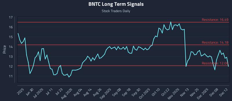 BNTC Long Term Analysis for December 13 2025