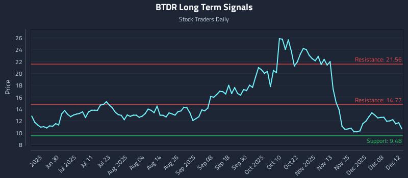 BTDR Long Term Analysis for December 13 2025
