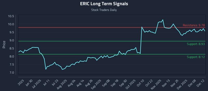 ERIC Long Term Analysis for December 13 2025