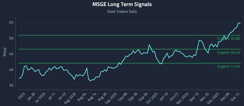 MSGE Long Term Analysis for December 13 2025