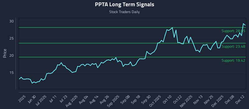 PPTA Long Term Analysis for December 13 2025