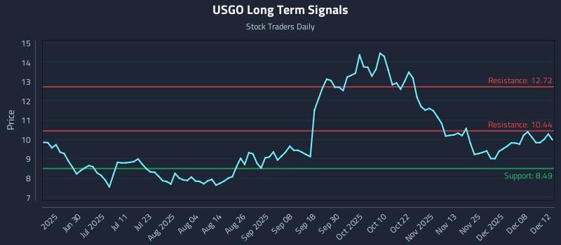 USGO Long Term Analysis for December 13 2025