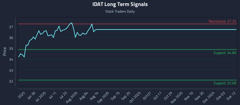 IDAT Long Term Analysis for December 13 2025 IDAT Long Term Analysis for December 13 2025