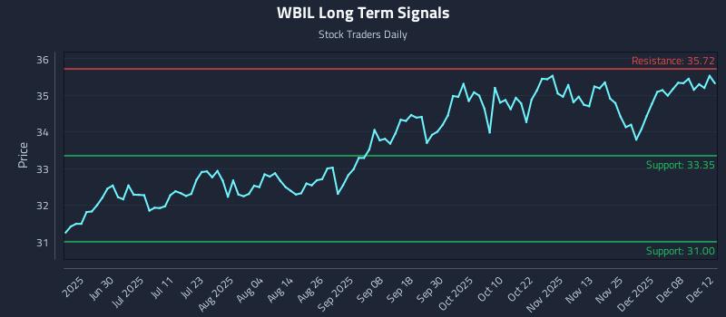 WBIL Long Term Analysis for December 13 2025