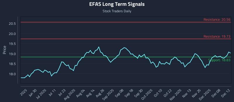 EFAS Long Term Analysis for December 13 2025