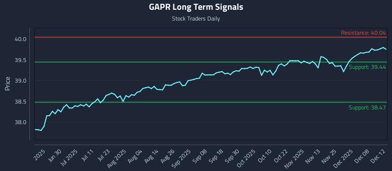 GAPR Long Term Analysis for December 13 2025