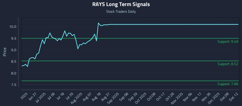 RAYS Long Term Analysis for December 13 2025