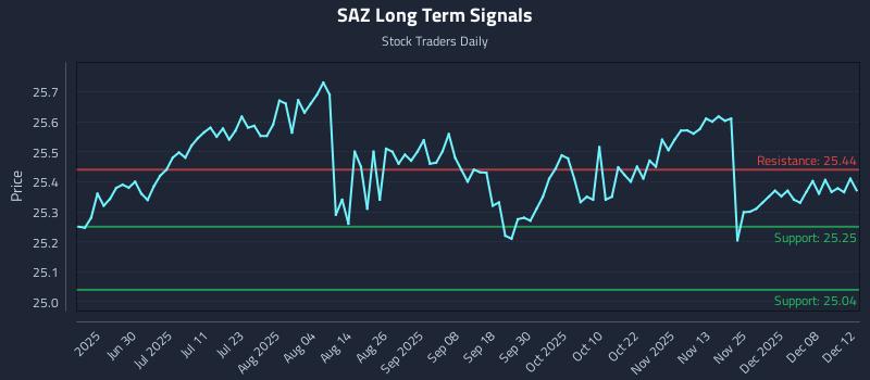 SAZ Long Term Analysis for December 13 2025