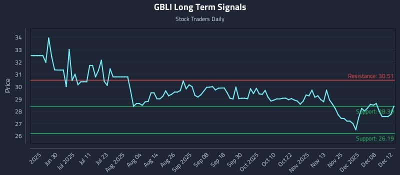 GBLI Long Term Analysis for December 13 2025 GBLI Long Term Analysis for December 13 2025