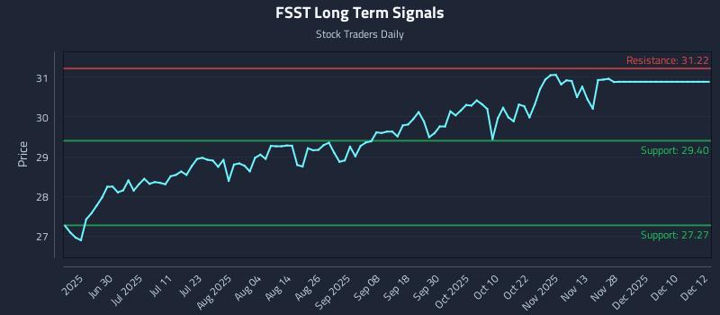 FSST Long Term Analysis for December 13 2025 FSST Long Term Analysis for December 13 2025