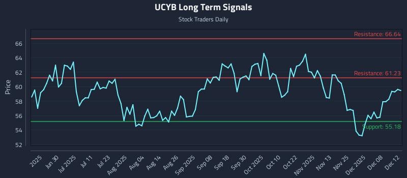 UCYB Long Term Analysis for December 13 2025 UCYB Long Term Analysis for December 13 2025