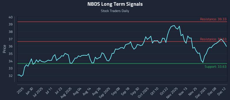 NBDS Long Term Analysis for December 13 2025 NBDS Long Term Analysis for December 13 2025