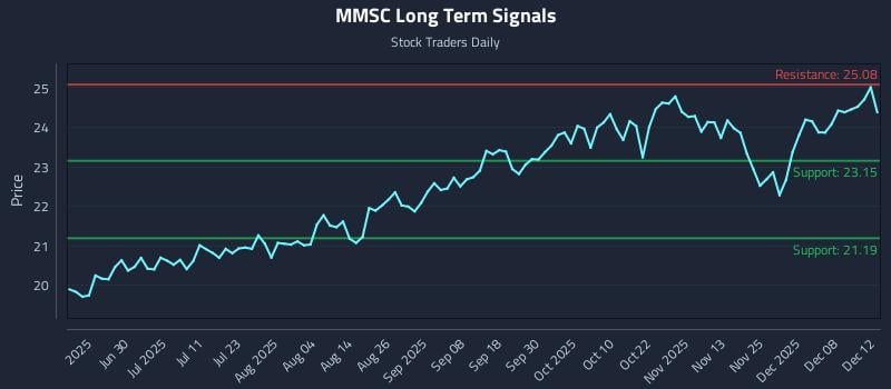 MMSC Long Term Analysis for December 13 2025 MMSC Long Term Analysis for December 13 2025