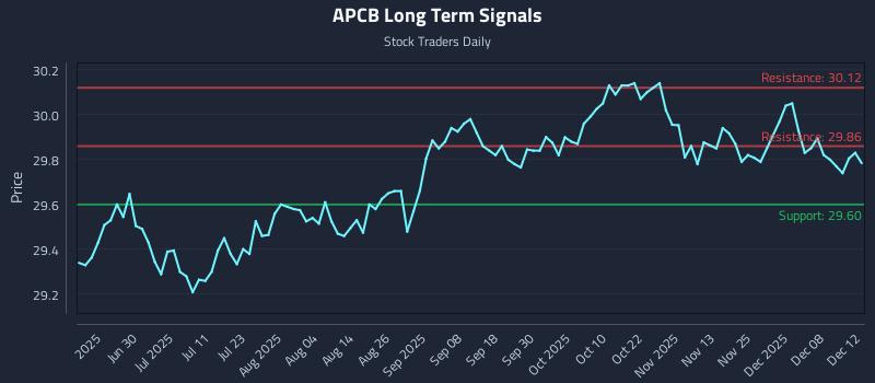 APCB Long Term Analysis for December 13 2025 APCB Long Term Analysis for December 13 2025