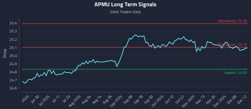 APMU Long Term Analysis for December 13 2025 APMU Long Term Analysis for December 13 2025