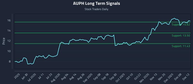 AUPH Long Term Analysis for December 13 2025