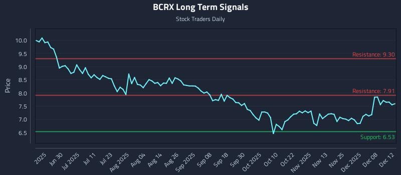 BCRX Long Term Analysis for December 13 2025