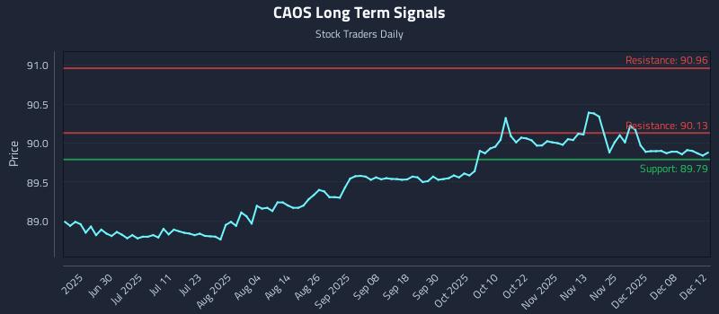 CAOS Long Term Analysis for December 13 2025 CAOS Long Term Analysis for December 13 2025