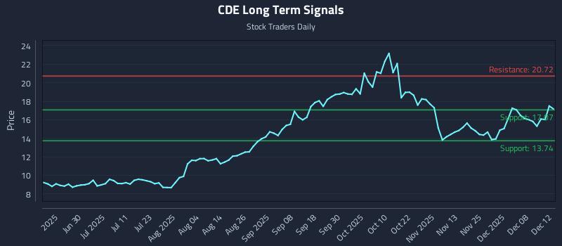 CDE Long Term Analysis for December 13 2025