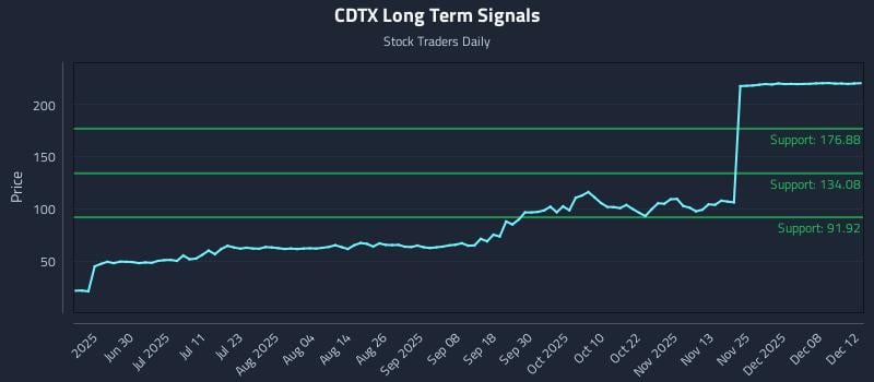 CDTX Long Term Analysis for December 13 2025