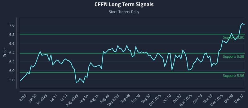 CFFN Long Term Analysis for December 13 2025 CFFN Long Term Analysis for December 13 2025