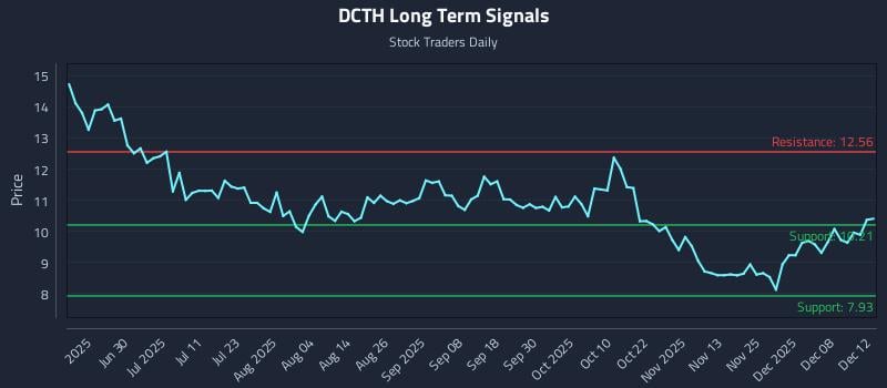 DCTH Long Term Analysis for December 13 2025 DCTH Long Term Analysis for December 13 2025