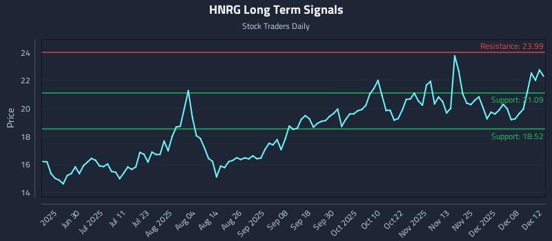 HNRG Long Term Analysis for December 13 2025 HNRG Long Term Analysis for December 13 2025