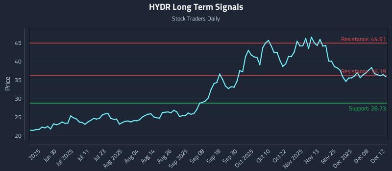 HYDR Long Term Analysis for December 13 2025 HYDR Long Term Analysis for December 13 2025