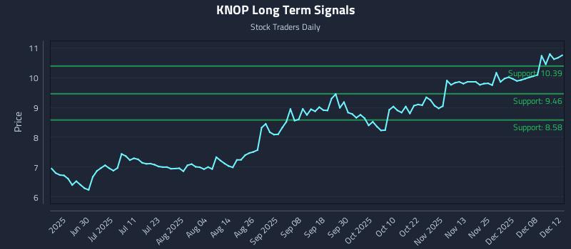 KNOP Long Term Analysis for December 13 2025