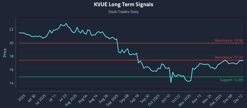 KVUE Long Term Analysis for December 13 2025