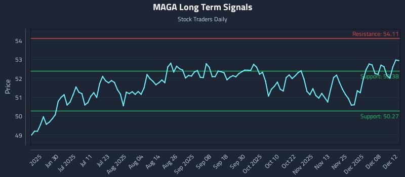MAGA Long Term Analysis for December 13 2025