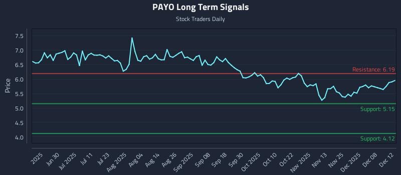 PAYO Long Term Analysis for December 13 2025