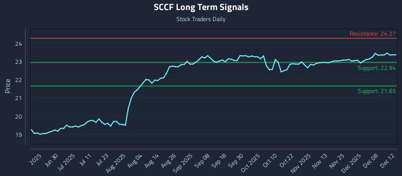 SCCF Long Term Analysis for December 13 2025