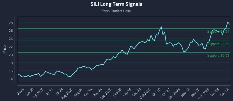 SILJ Long Term Analysis for December 13 2025 SILJ Long Term Analysis for December 13 2025