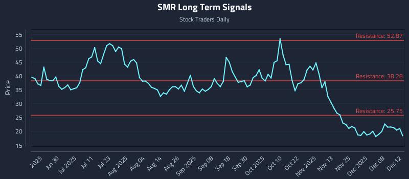 SMR Long Term Analysis for December 13 2025