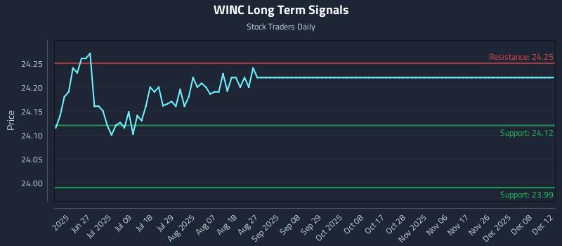 WINC Long Term Analysis for December 13 2025 WINC Long Term Analysis for December 13 2025