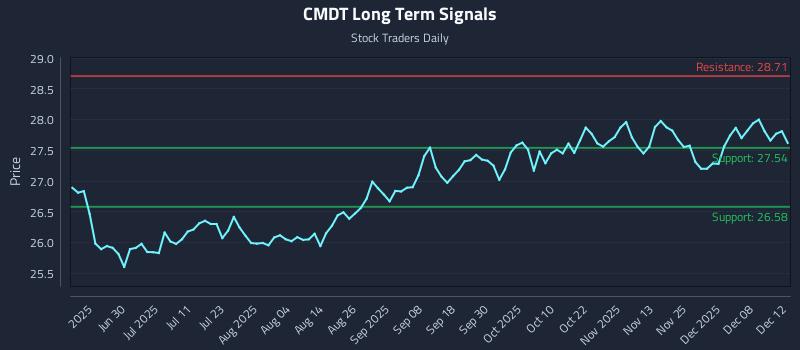 CMDT Long Term Analysis for December 13 2025