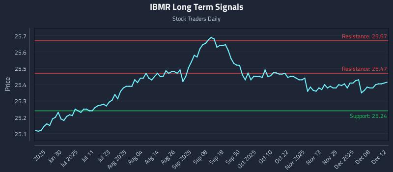 IBMR Long Term Analysis for December 13 2025 IBMR Long Term Analysis for December 13 2025