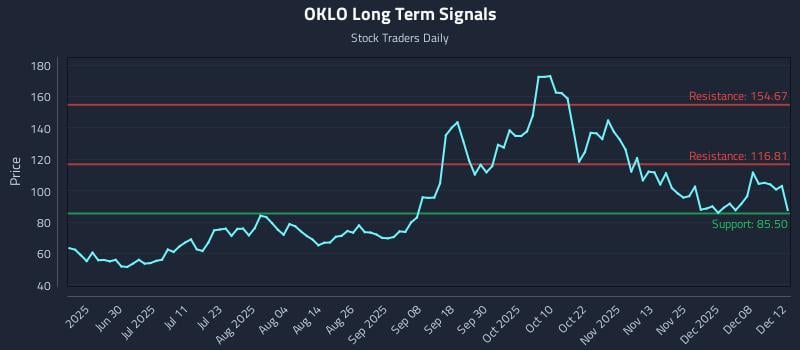 OKLO Long Term Analysis for December 13 2025 OKLO Long Term Analysis for December 13 2025