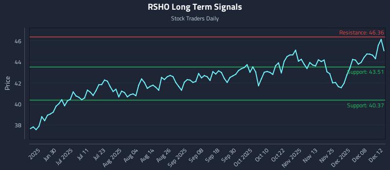 RSHO Long Term Analysis for December 13 2025
