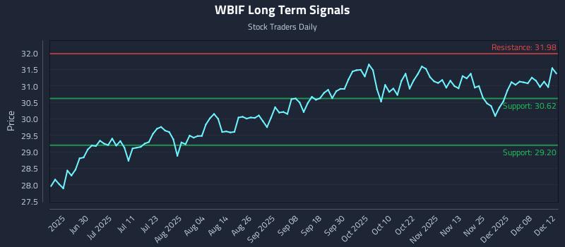 WBIF Long Term Analysis for December 13 2025 WBIF Long Term Analysis for December 13 2025